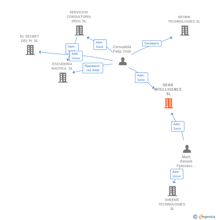Vinculaciones societarias de DEAR INTELLIGENCE SL