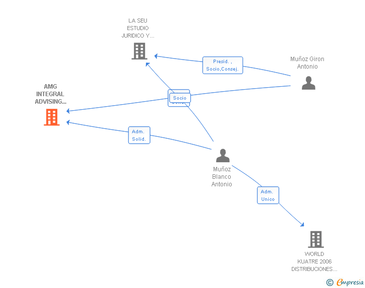 Vinculaciones societarias de AMG INTEGRAL ADVISING ALDAIA 2011 SL