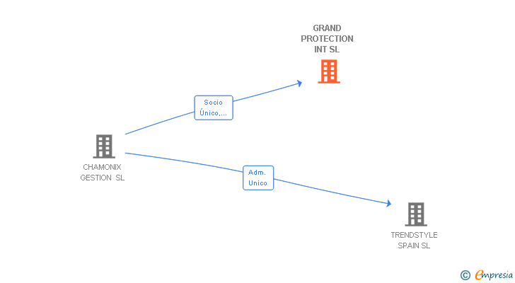 Vinculaciones societarias de GRAND PROTECTION INT SL