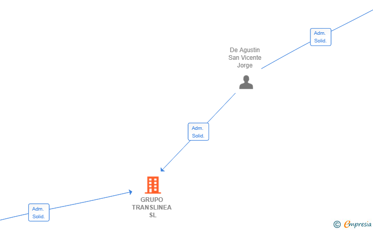 Vinculaciones societarias de GRUPO TRANSLINEA SL