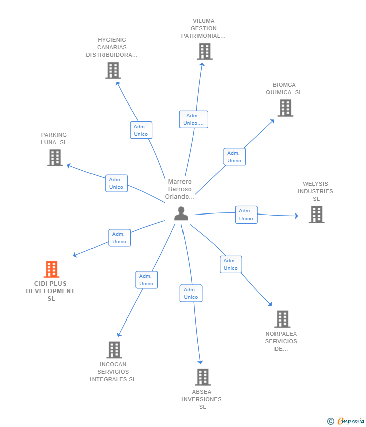 Vinculaciones societarias de CIDI PLUS DEVELOPMENT SL