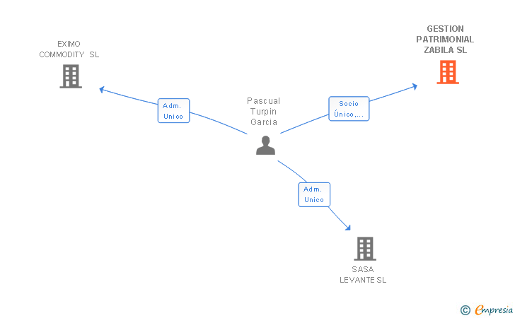 Vinculaciones societarias de GESTION PATRIMONIAL ZABILA SL