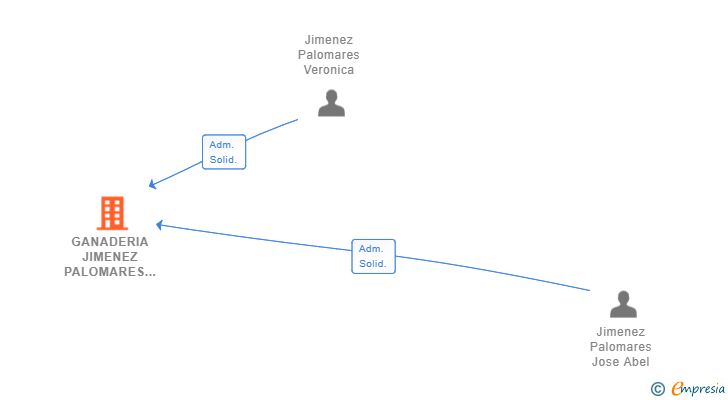 Vinculaciones societarias de GANADERIA JIMENEZ PALOMARES SL