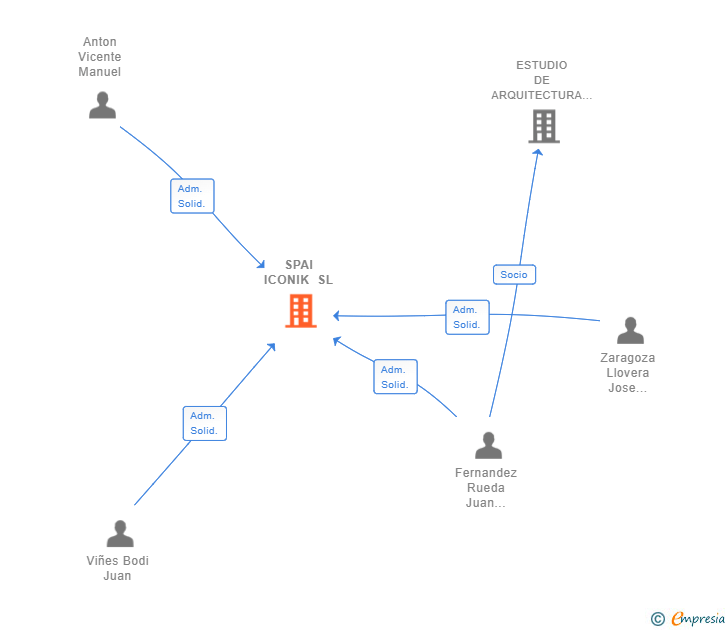 Vinculaciones societarias de SPAI ICONIK SL