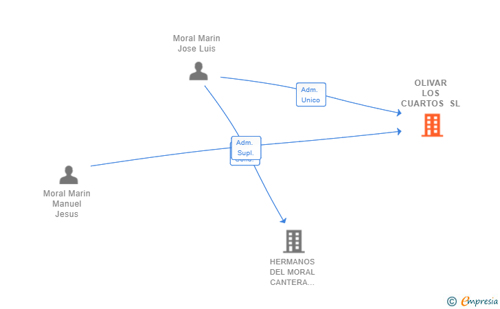 Vinculaciones societarias de OLIVAR LOS CUARTOS SL