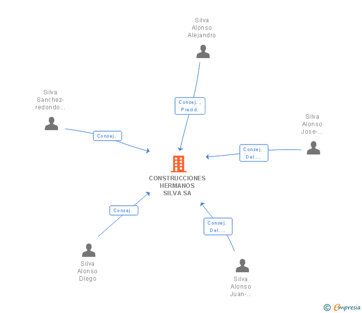 Vinculaciones societarias de CONSTRUCCIONES HERMANOS SILVA SA