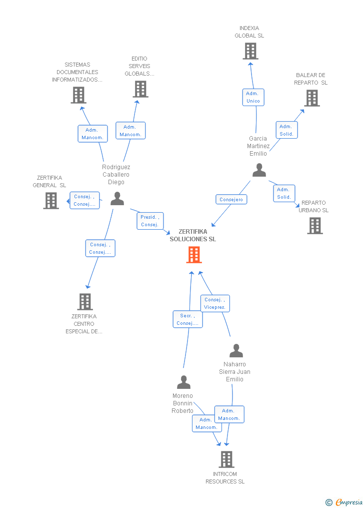 Vinculaciones societarias de ZERTIFIKA SOLUCIONES SL
