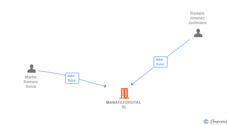 Vinculaciones societarias de MANATEEDIGITAL SL