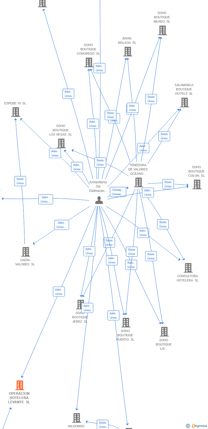 Vinculaciones societarias de OPERACION HOTELERA LEVANTE SL