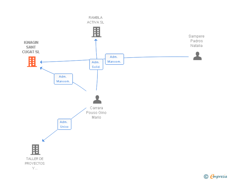 Vinculaciones societarias de IGNAGIN SANT CUGAT SL