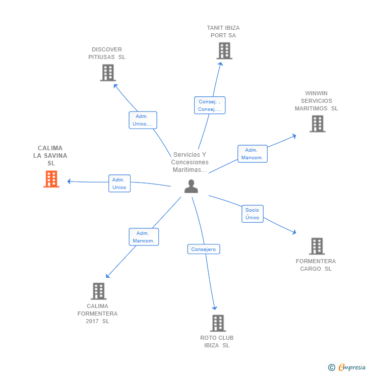 Vinculaciones societarias de CALIMA LA SAVINA SL