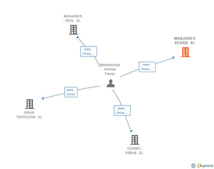 Vinculaciones societarias de MANJARES KEBAB SL