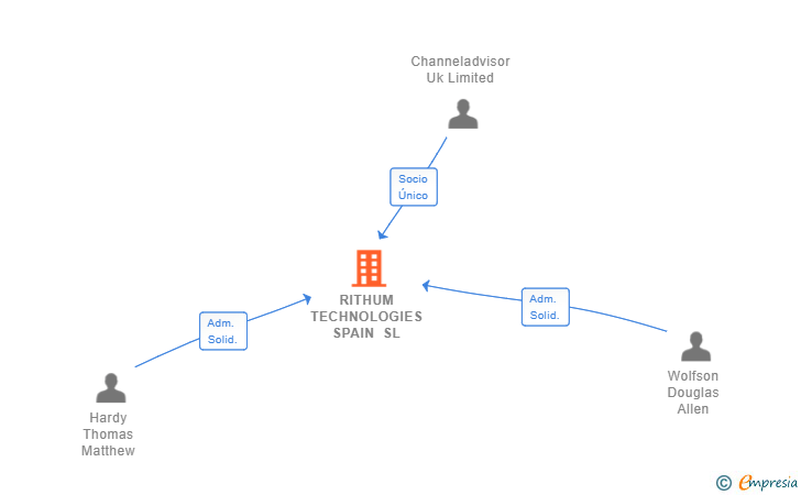 Vinculaciones societarias de RITHUM TECHNOLOGIES SPAIN SL