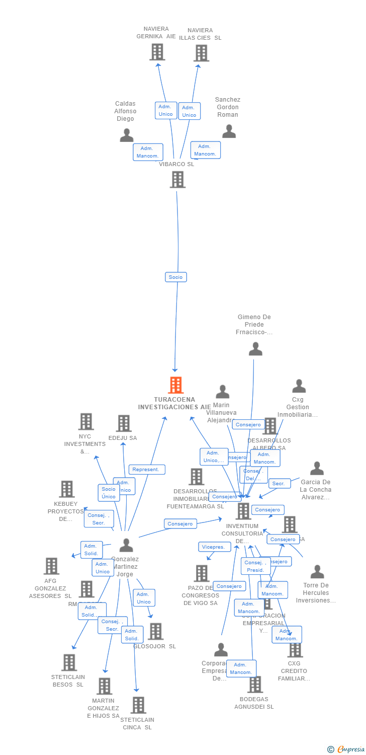 Vinculaciones societarias de TURACOENA INVESTIGACIONES AIE