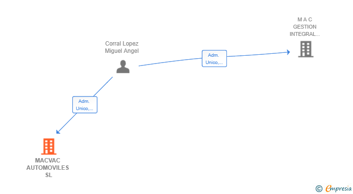 Vinculaciones societarias de MACVAC AUTOMOVILES SL