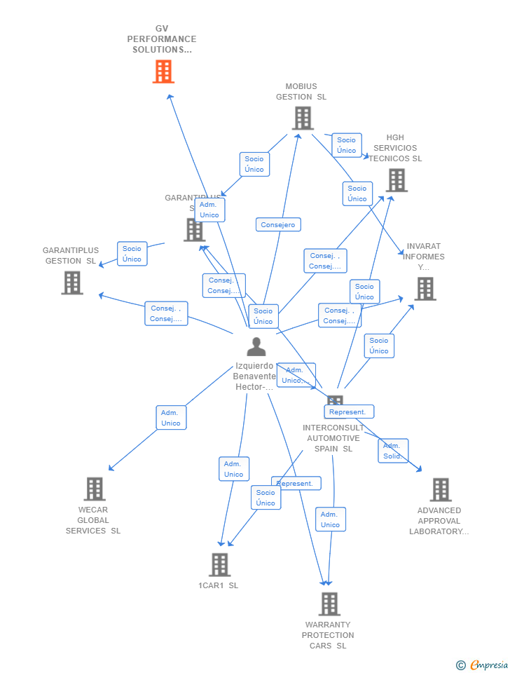 Vinculaciones societarias de GV PERFORMANCE SOLUTIONS SL