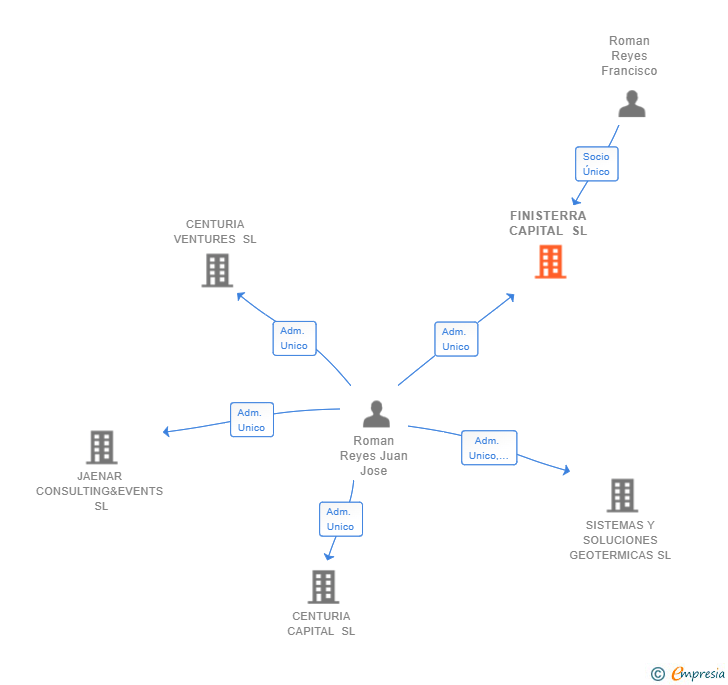 Vinculaciones societarias de FINISTERRA CAPITAL SL