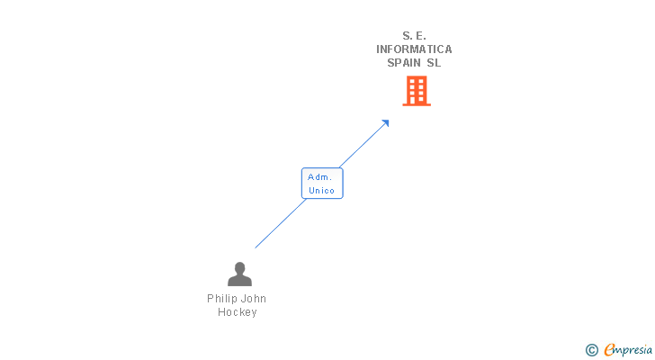 Vinculaciones societarias de S.E. INFORMATICA SPAIN SL