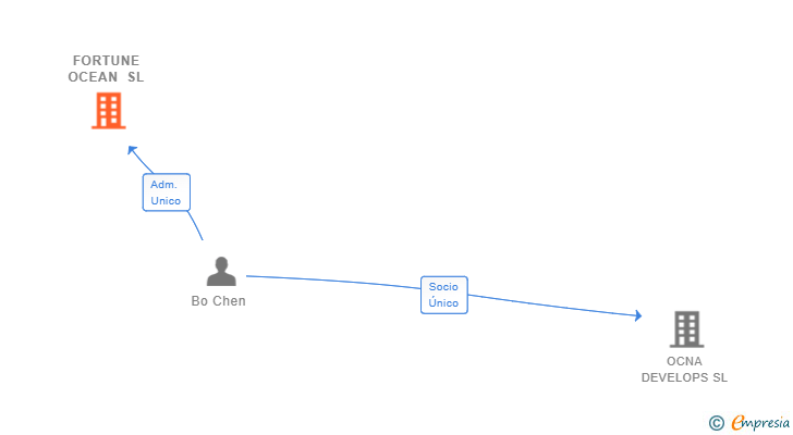 Vinculaciones societarias de FORTUNE OCEAN SL