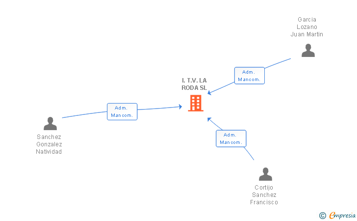Vinculaciones societarias de I.T.V. LA RODA SL
