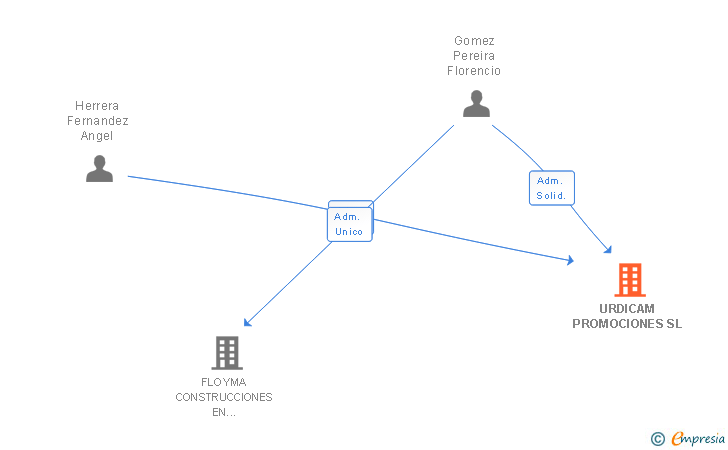 Vinculaciones societarias de URDICAM PROMOCIONES SL
