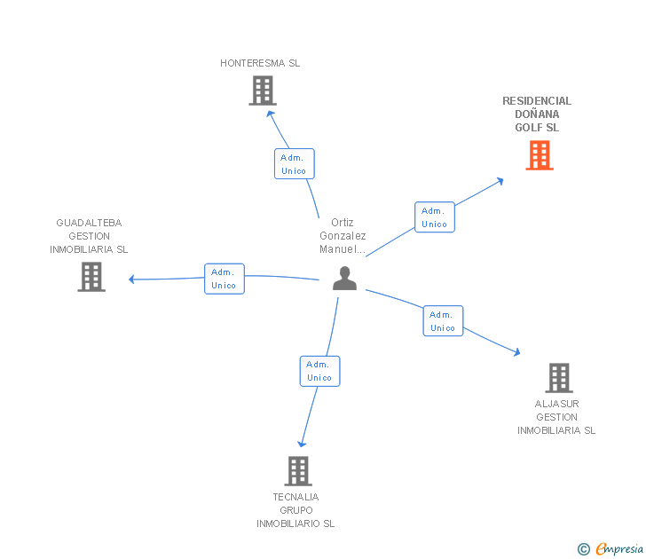 Vinculaciones societarias de RESIDENCIAL DOÑANA GOLF SL