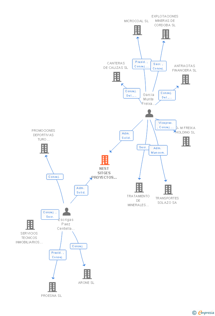 Vinculaciones societarias de NEST SITGES PROYECTOS Y PROMOCIONES SL