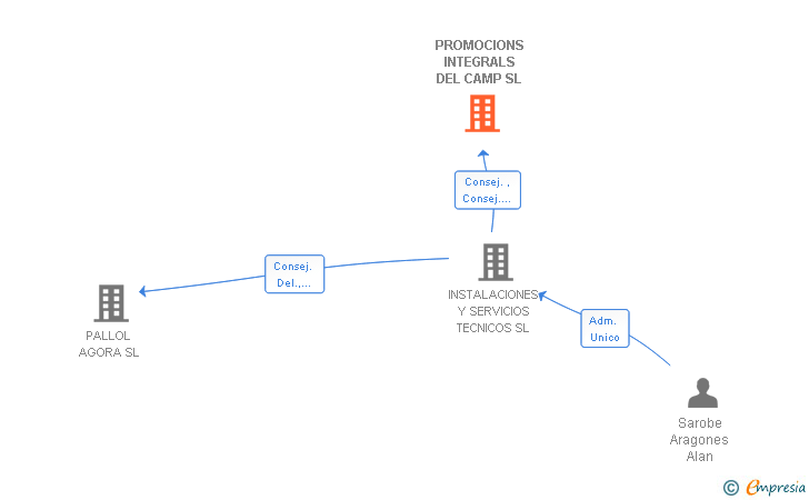 Vinculaciones societarias de PROMOCIONS INTEGRALS DEL CAMP SL