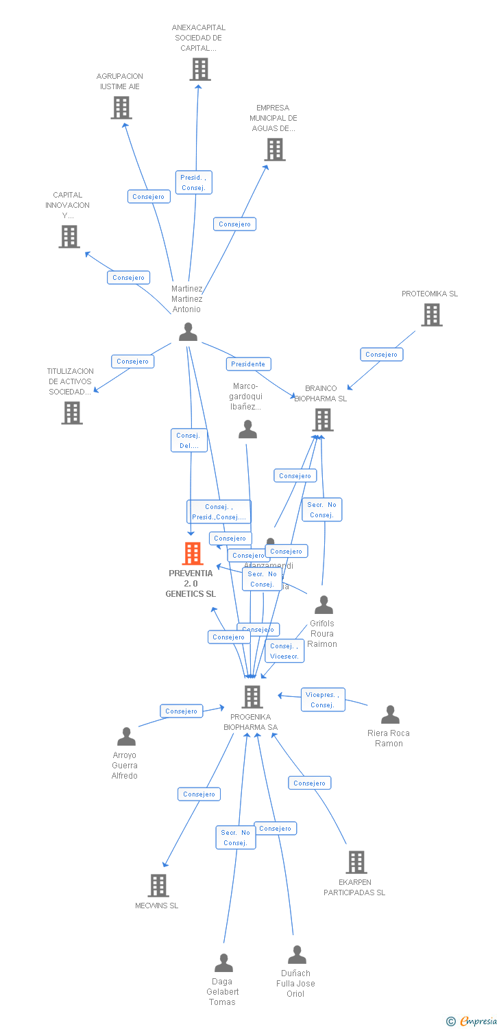 Vinculaciones societarias de PREVENTIA 2.0 GENETICS SL