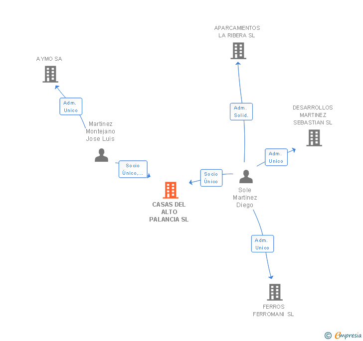 Vinculaciones societarias de CASAS DEL ALTO PALANCIA SL
