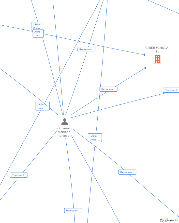 Vinculaciones societarias de CIBERSCHOLA SL