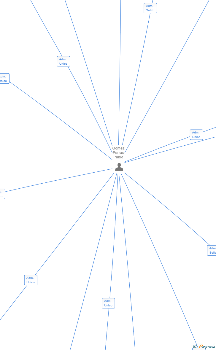 Vinculaciones societarias de ONLY VEGAN SL