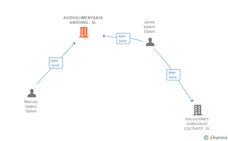 Vinculaciones societarias de AGROALIMENTARIA ANDOVAL SL