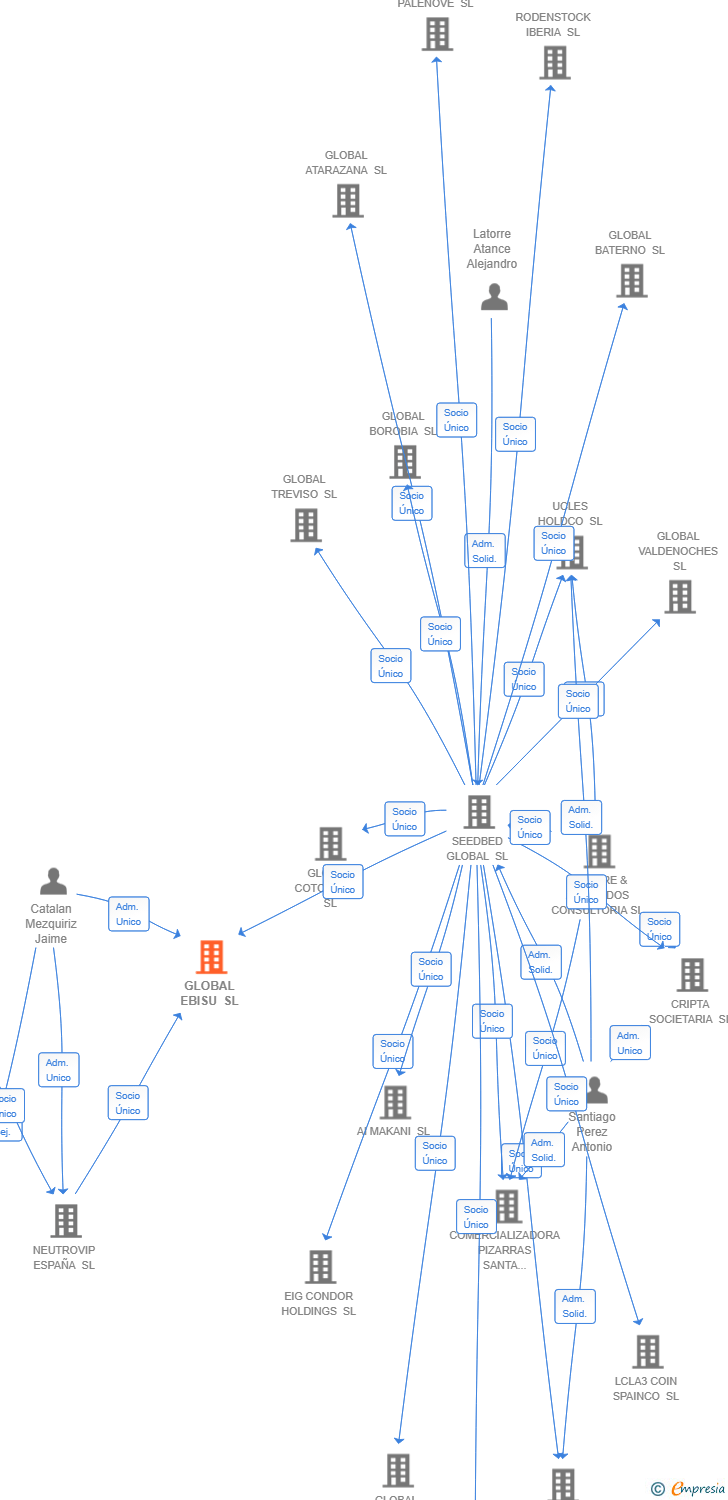 Vinculaciones societarias de GLOBAL EBISU SL