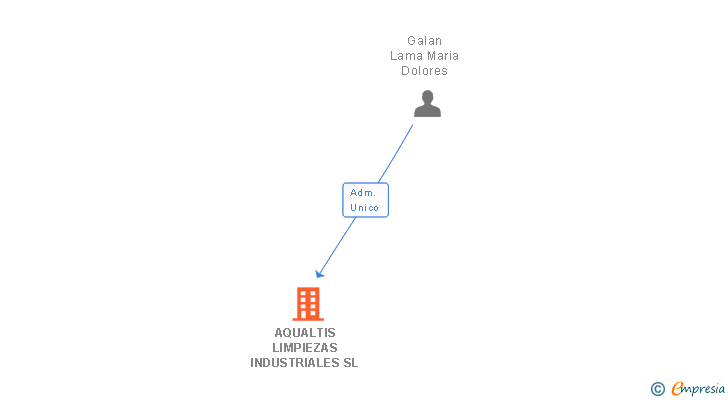 Vinculaciones societarias de AQUALTIS LIMPIEZAS INDUSTRIALES SL