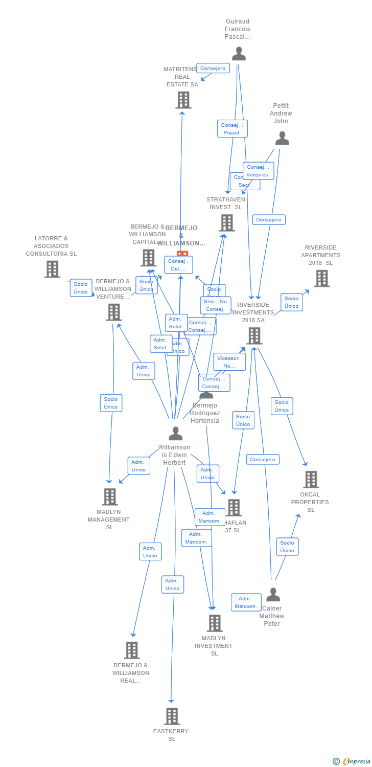 Vinculaciones societarias de BERMEJO & WILLIAMSON VENTURES BOADILLA SL