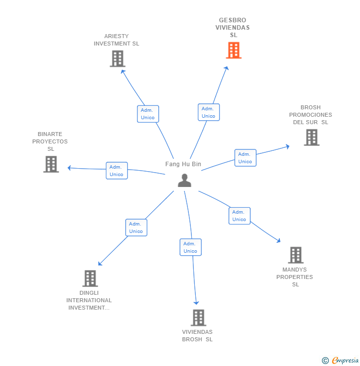 Vinculaciones societarias de GESBRO VIVIENDAS SL