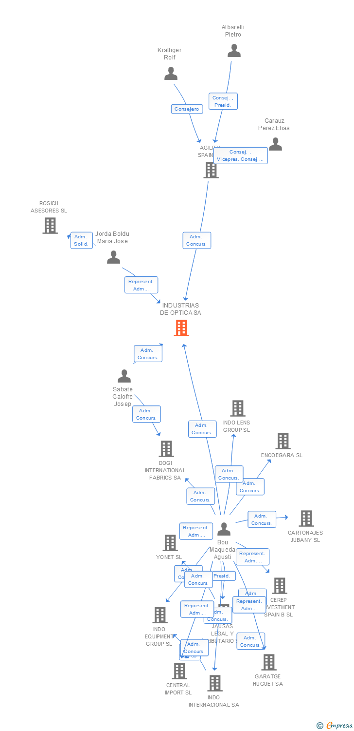 Vinculaciones societarias de INDUSTRIAS DE OPTICA SA