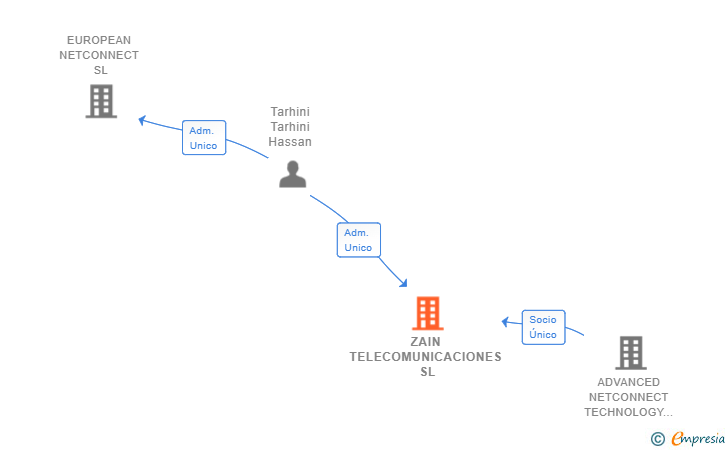 Vinculaciones societarias de ZAIN TELECOMUNICACIONES SL