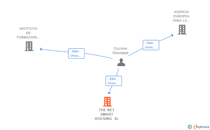 Vinculaciones societarias de THE NET SMART HOUSING SL