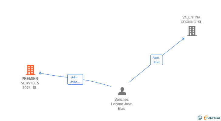 Vinculaciones societarias de PREMIER SERVICES 2024 SL