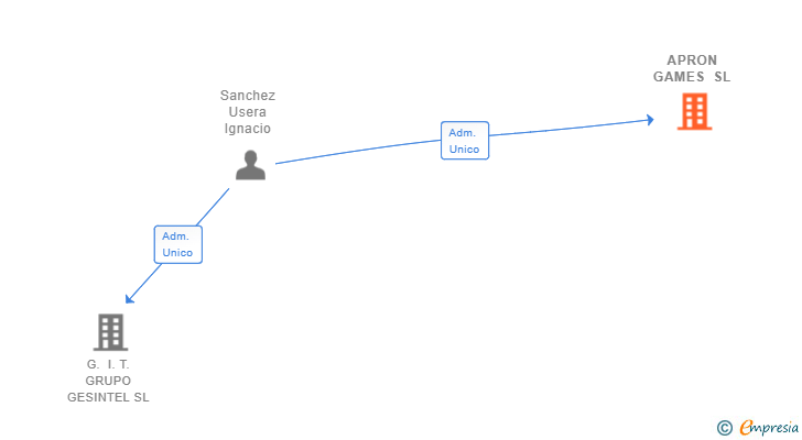 Vinculaciones societarias de APRON GAMES SL