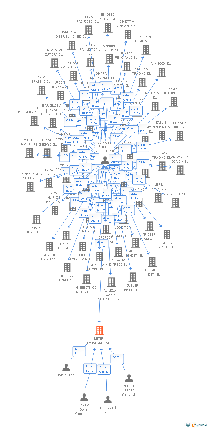 Vinculaciones societarias de MITIE ESPAGNE SL