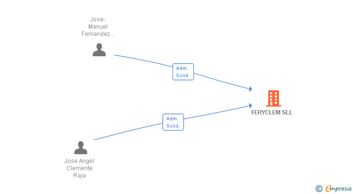 Vinculaciones societarias de FERYCLEM SLL