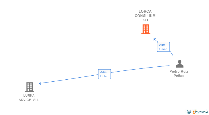 Vinculaciones societarias de LORCA CONSILIUM SLL