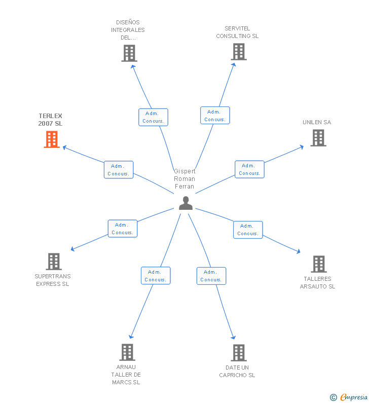 Vinculaciones societarias de TERLEX 2007 SL