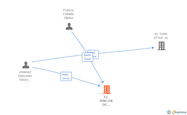 Vinculaciones societarias de EL RINCON DE CARIDEL SL