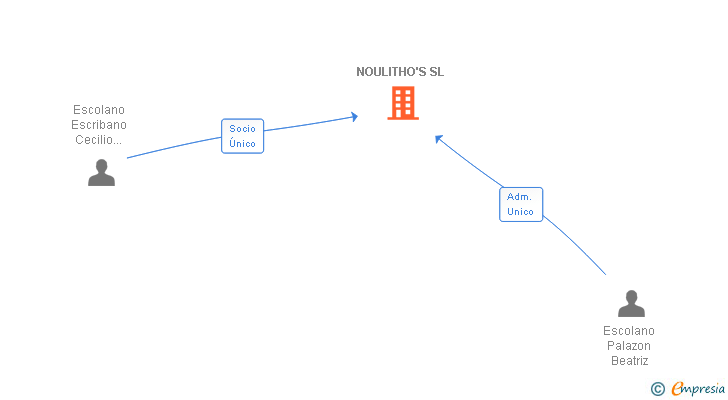 Vinculaciones societarias de NOULITHO'S SL