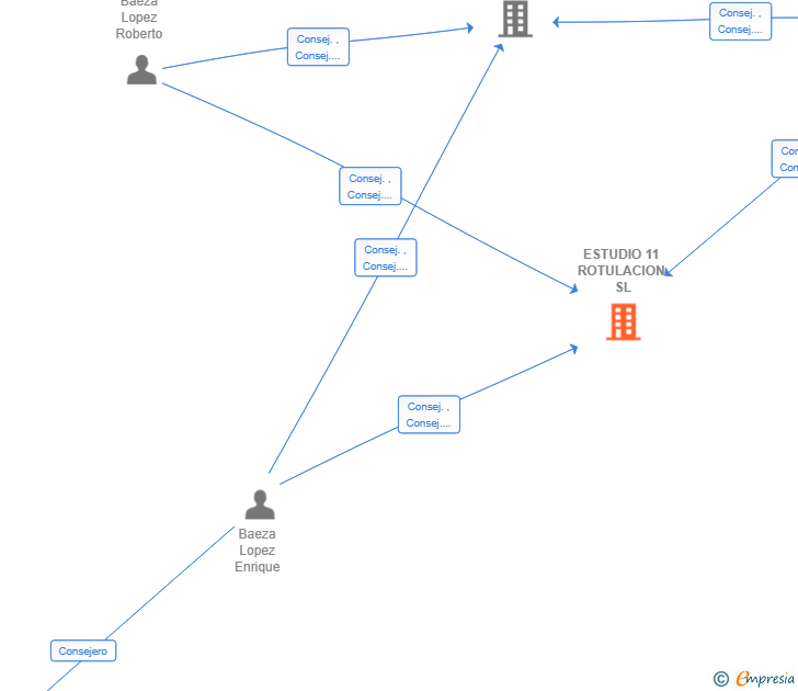 Vinculaciones societarias de ESTUDIO 11 ROTULACION SL