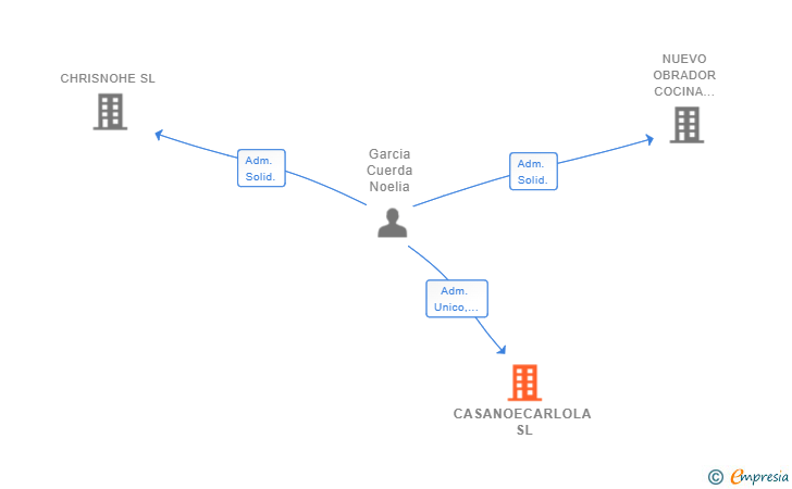Vinculaciones societarias de CASANOECARLOLA SL